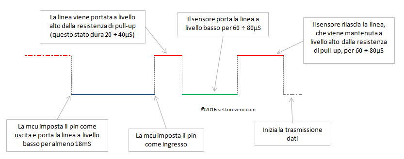 DHT22 - sequenza di start