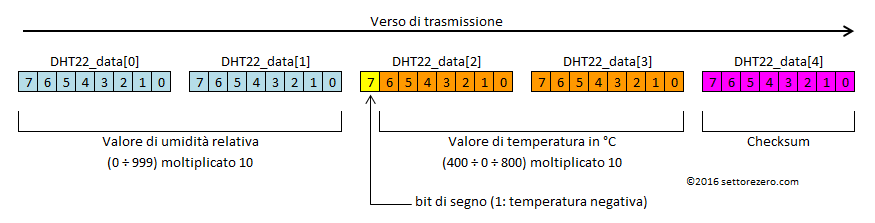 DHT22 - struttura dati