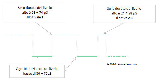 DHT22 - trasmissione dati